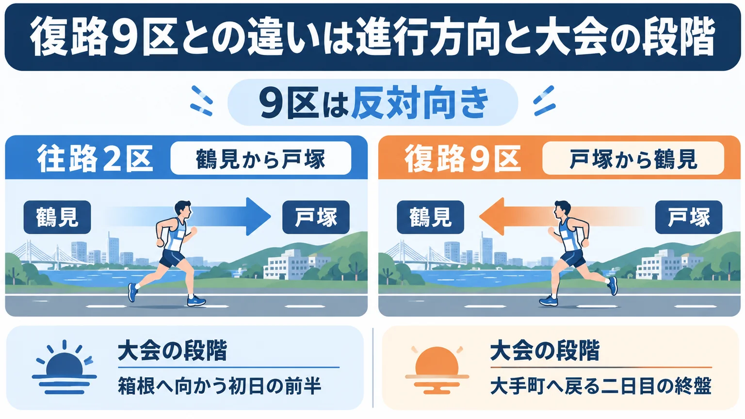 2区の鶴見から戸塚と9区の戸塚から鶴見を矢印で比較する図解