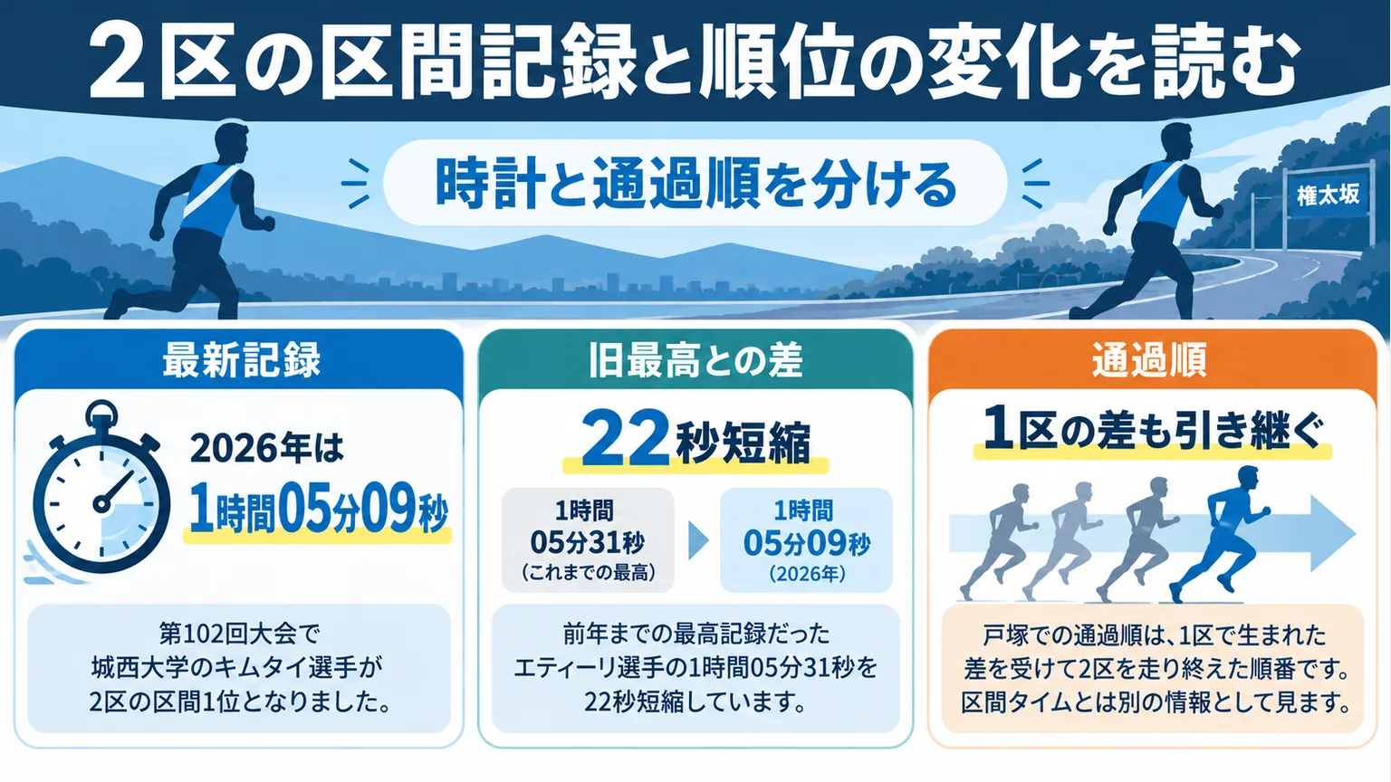 2区の2026年記録と22秒の短縮、通過順の違いを示す図解