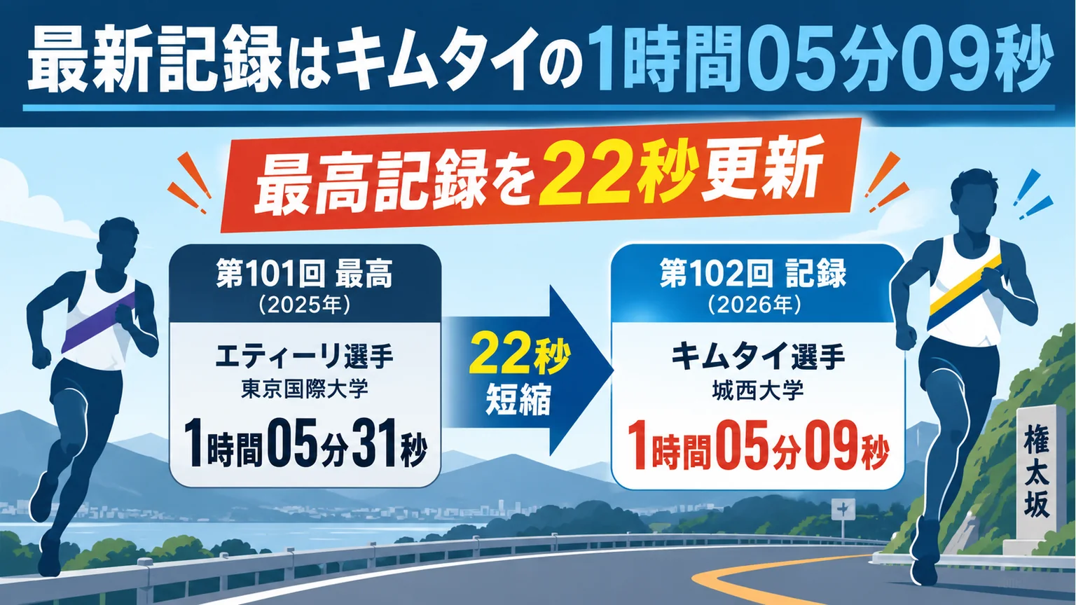 エティーリの2025年記録とキムタイの2026年記録を比較する図解