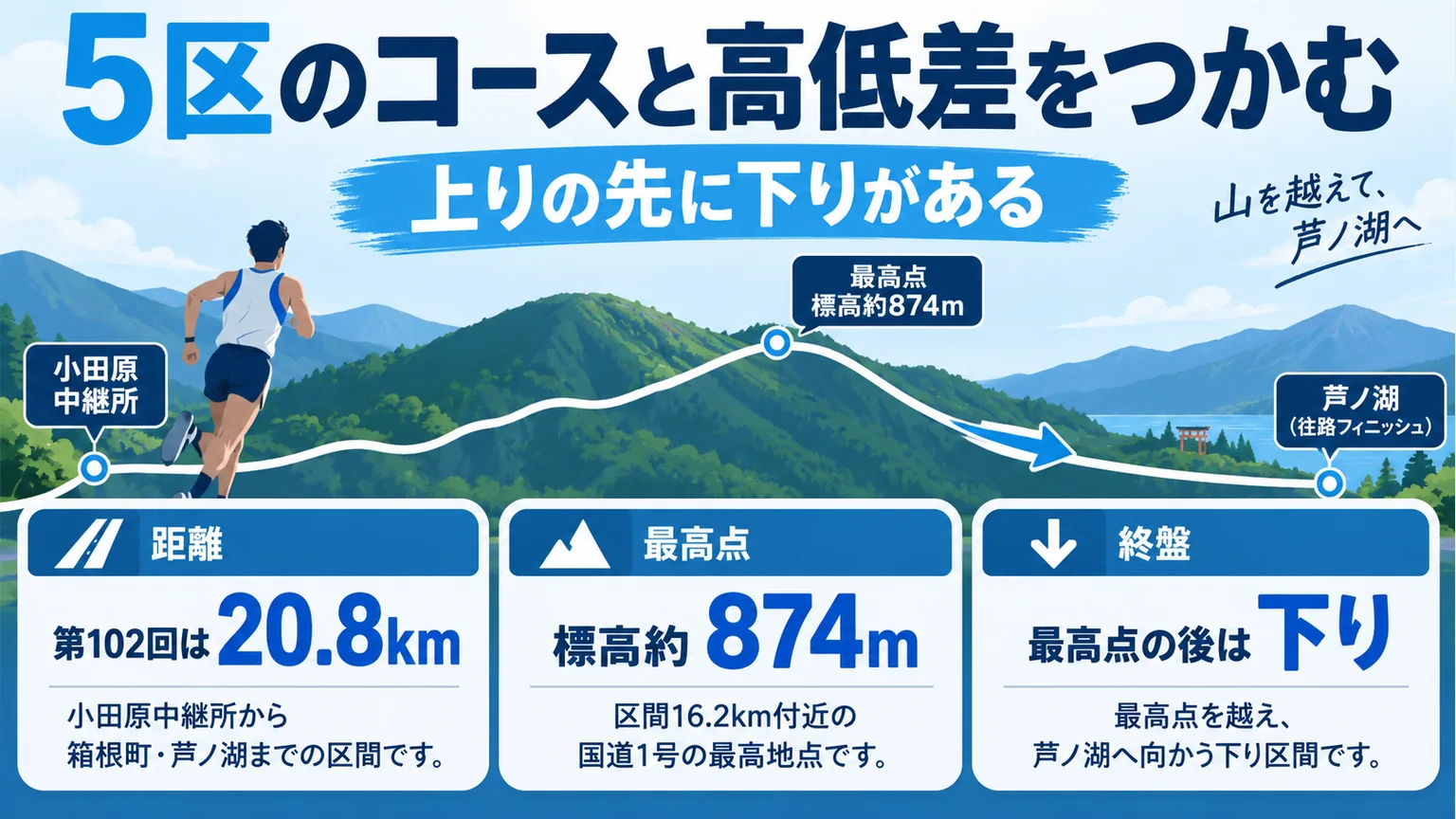5区の20.8km、標高約874mの最高点、終盤の下りを示す図解