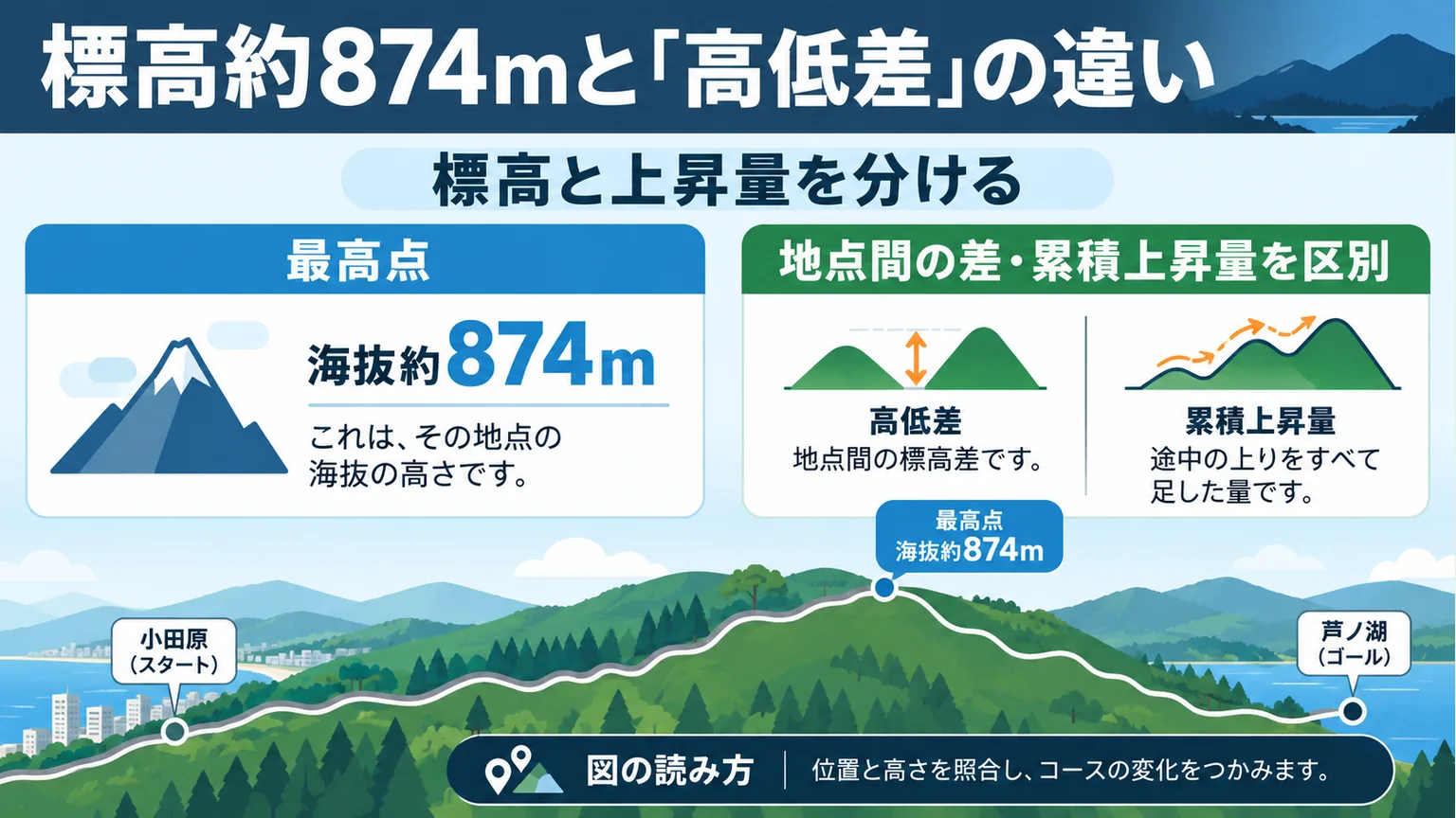 標高約874mと地点間の高低差、累積上昇量の違いを示す図解