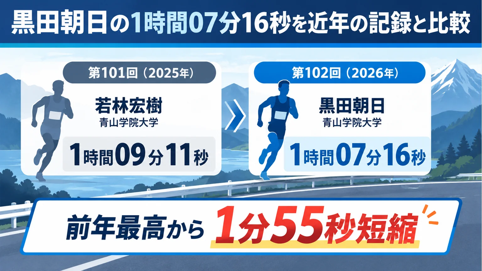 2025年の若林宏樹と2026年の黒田朝日の記録を比較する図解