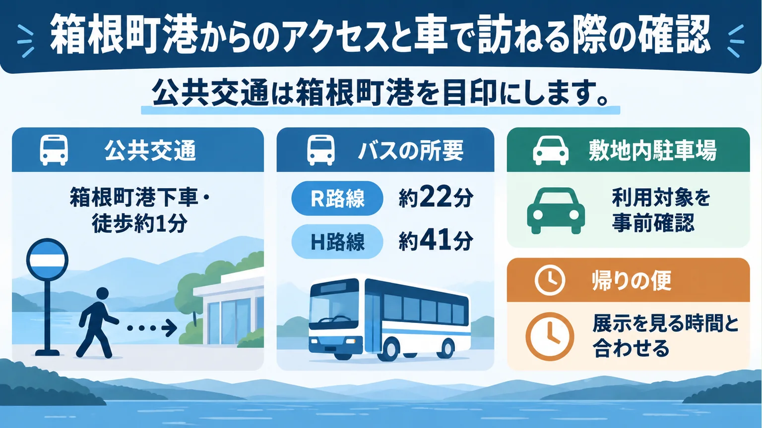 箱根町港から徒歩約1分、R路線約22分とH路線約41分、駐車場利用対象と帰りの便を示すアクセス図解