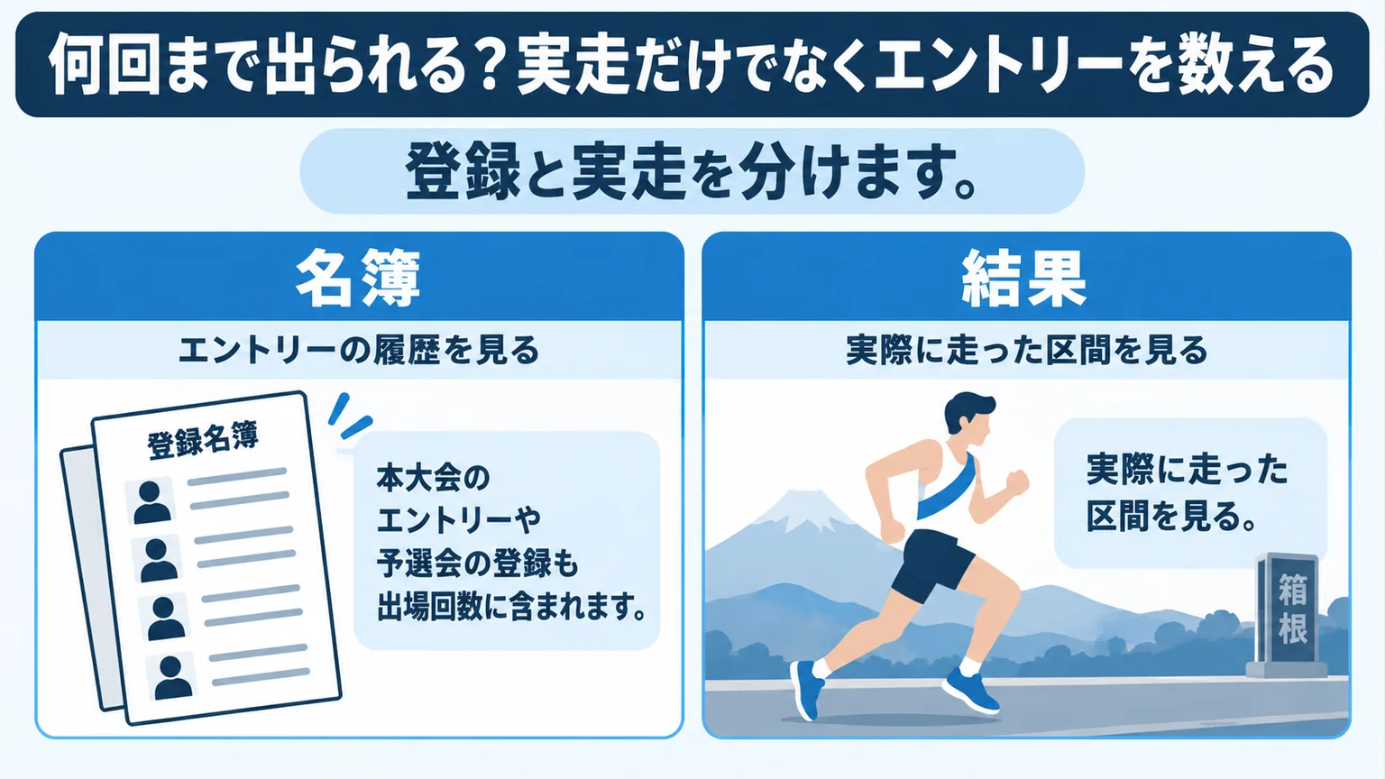 図解：何回まで出られる？実走だけでなくエントリーを数える