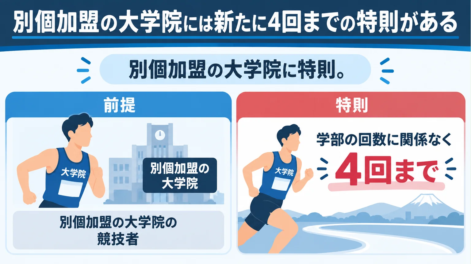 図解：別個加盟の大学院には新たに4回までの特則がある