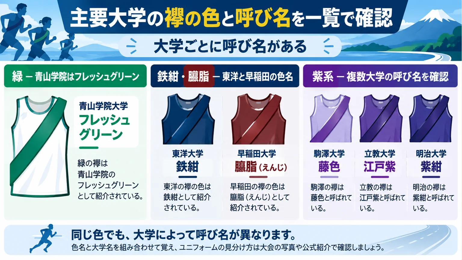 青山学院、東洋、早稲田、駒澤、立教、明治の襷の色名を示す図解