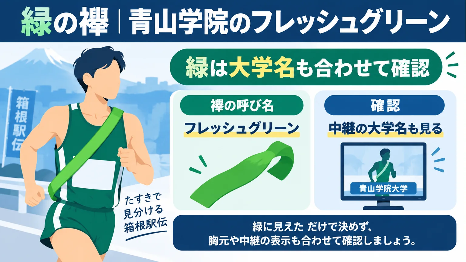 フレッシュグリーンの襷と大学名を合わせて確認する図解