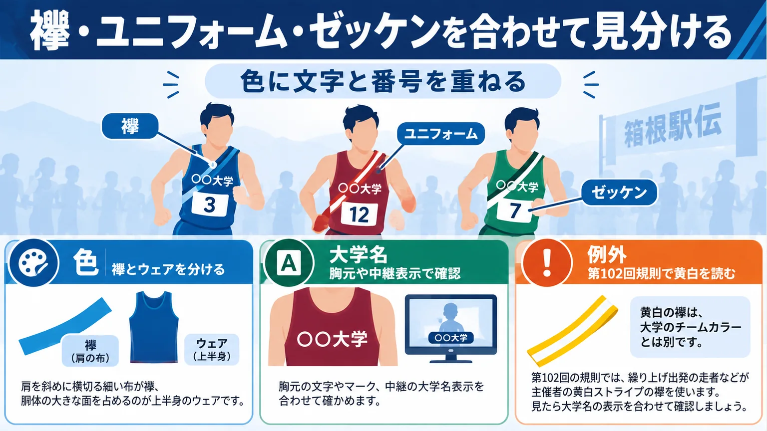 襷、ウェア、大学名、ゼッケンと黄白の襷の例外を説明する図解