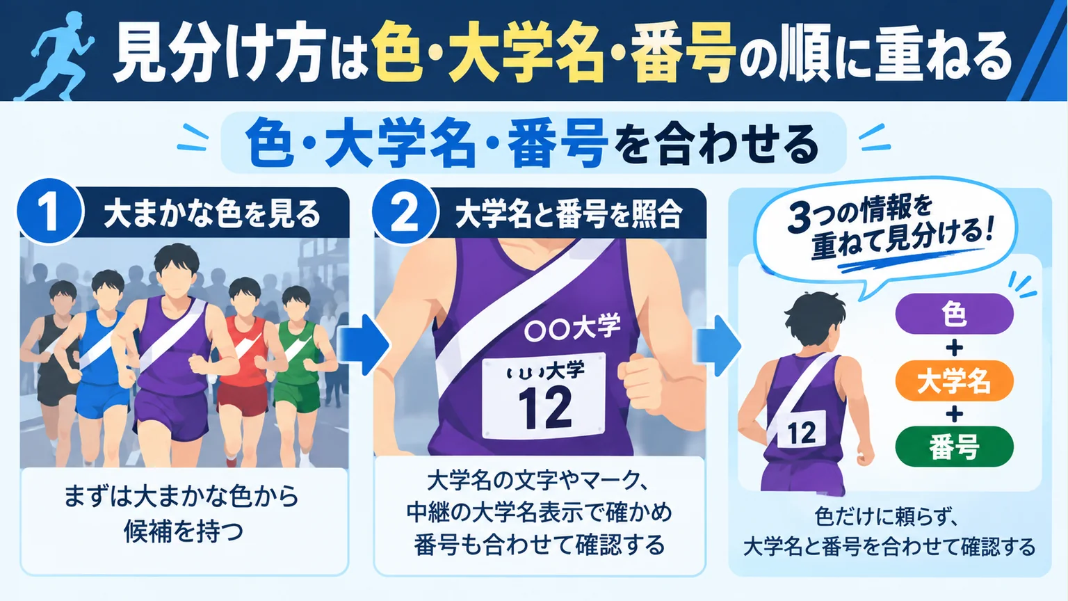 色を手掛かりに大学名と番号を合わせて確認する手順の図解