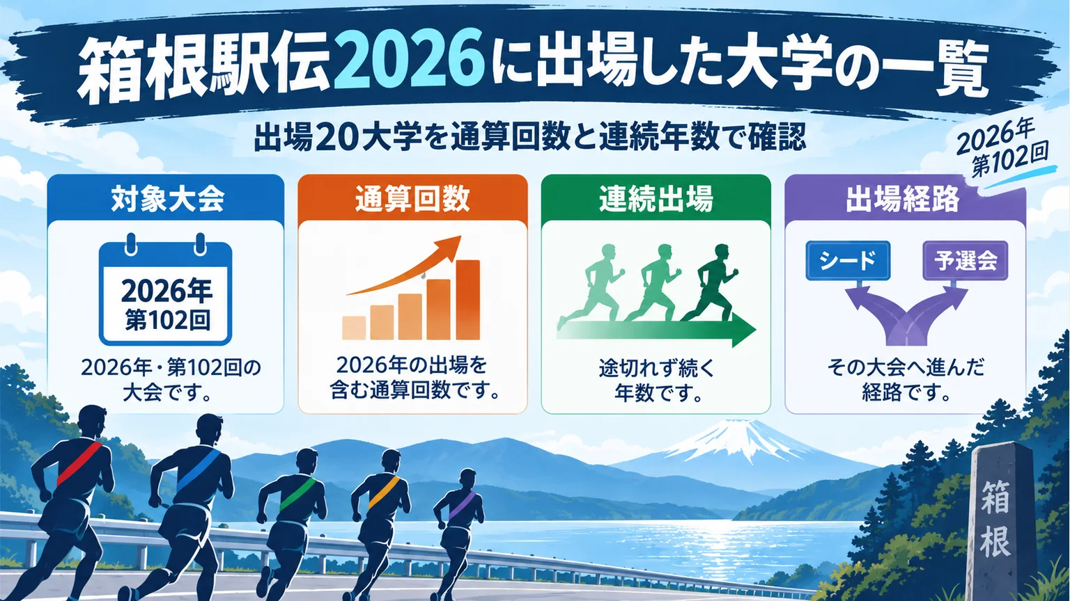 箱根駅伝2026に出場した大学の一覧の要点を整理した図解