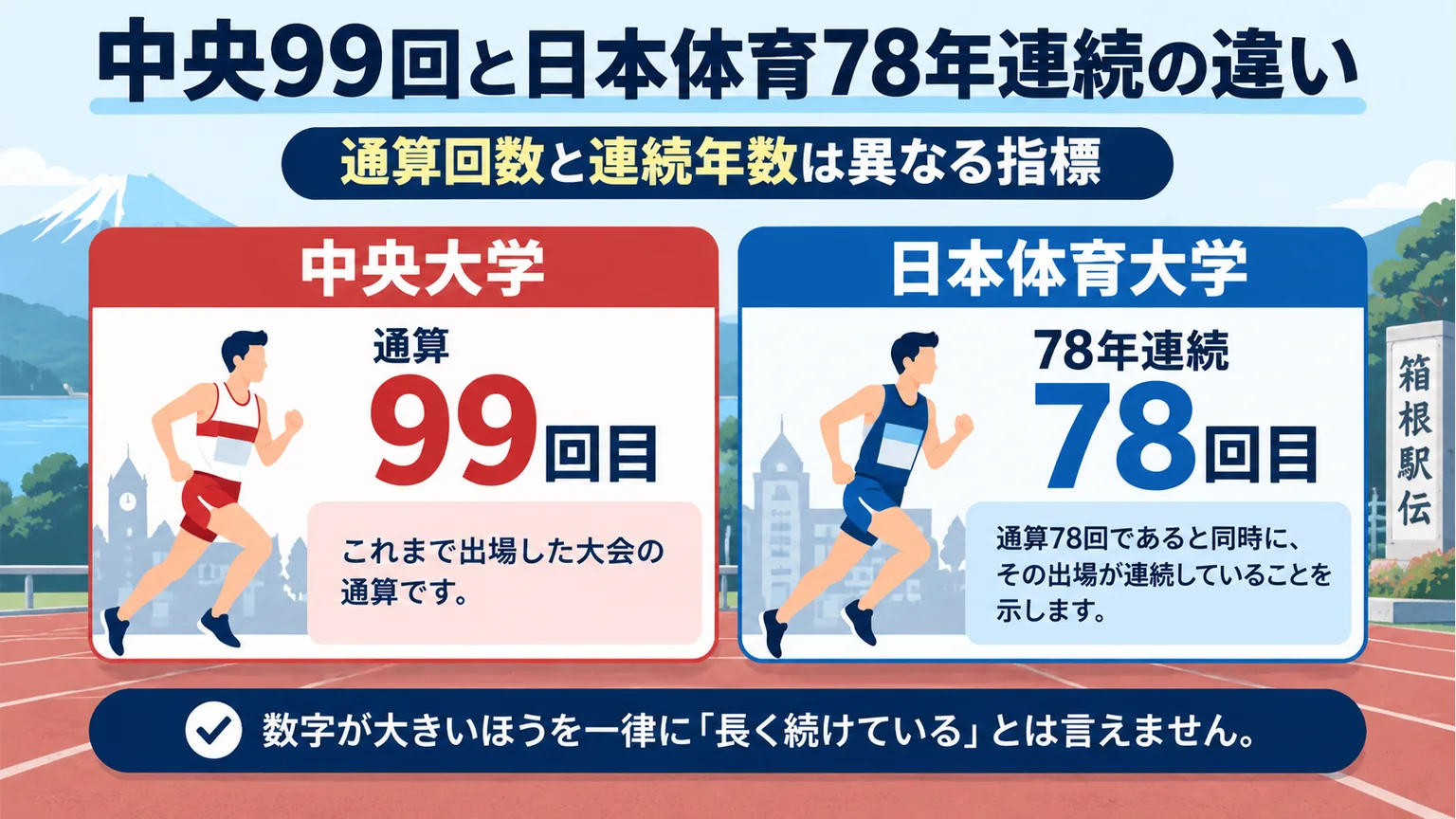 中央99回と日本体育78年連続の違いの要点を整理した図解