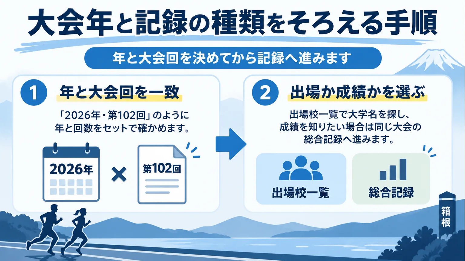 大会年と記録の種類をそろえる手順の要点を整理した図解