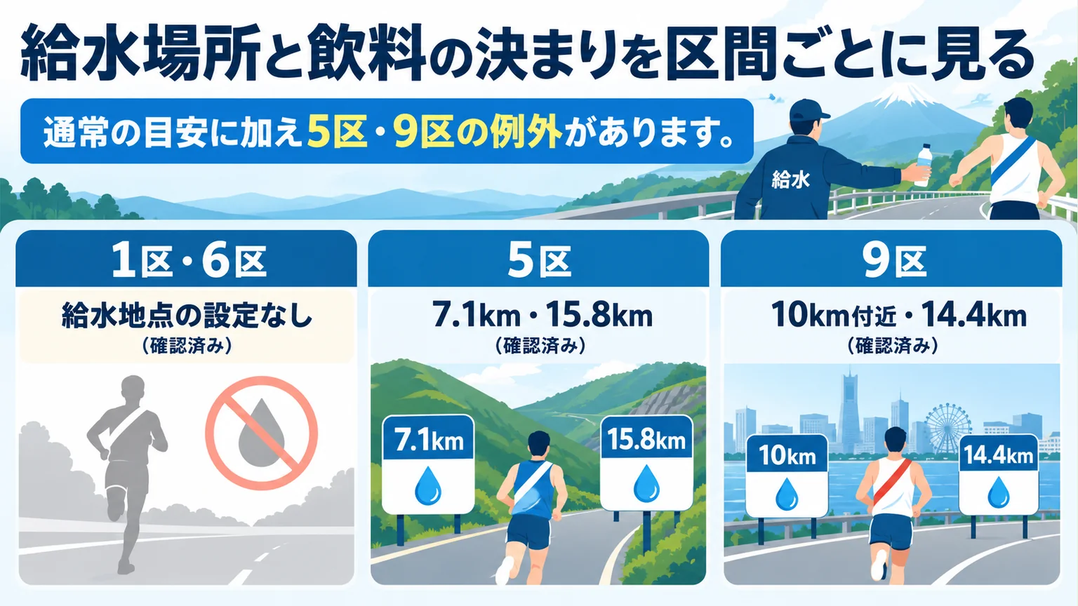 図解:給水場所と飲料の決まりを区間ごとに見る