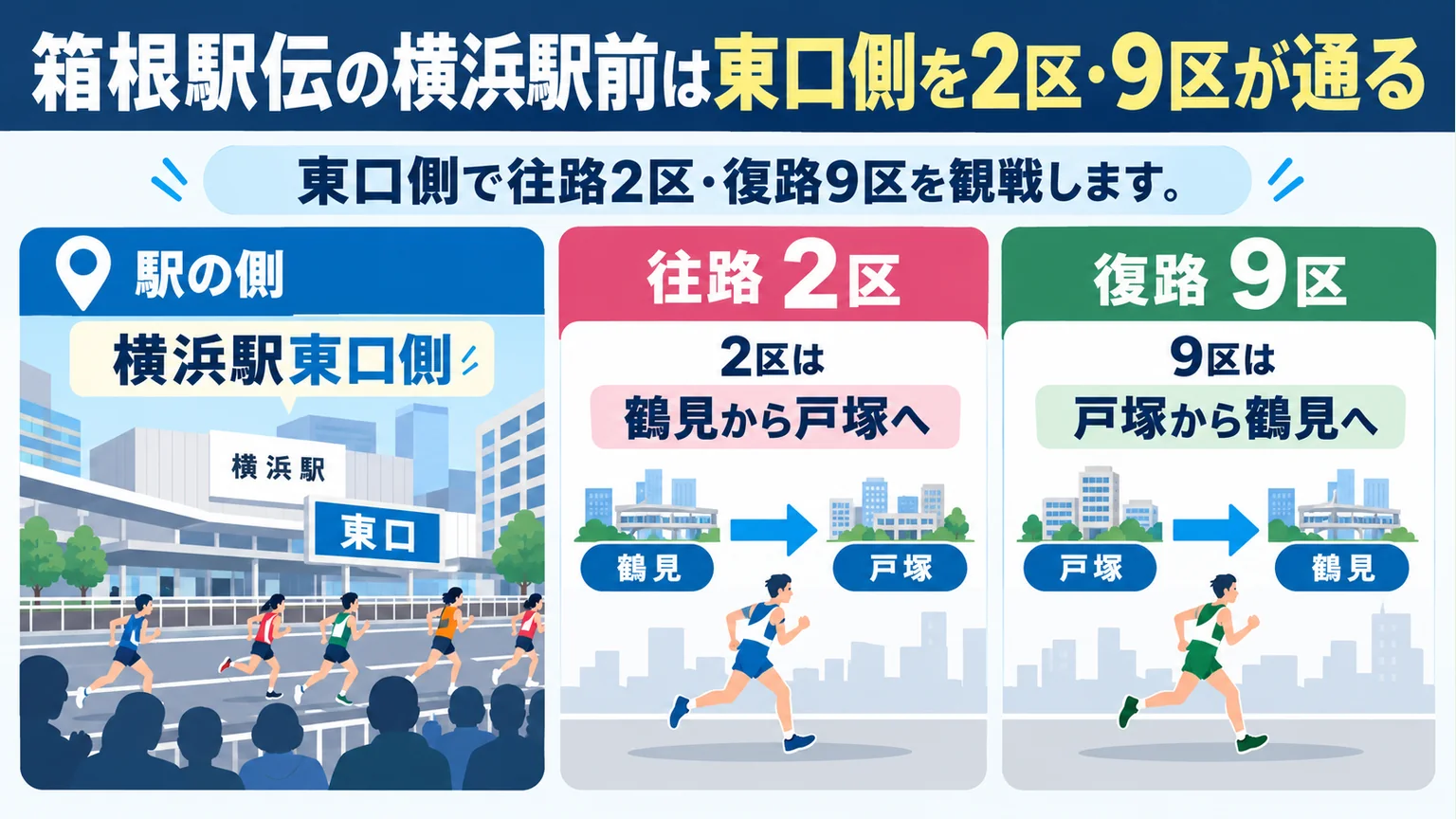 横浜駅東口側を通る往路2区と復路9区の方向を示した図