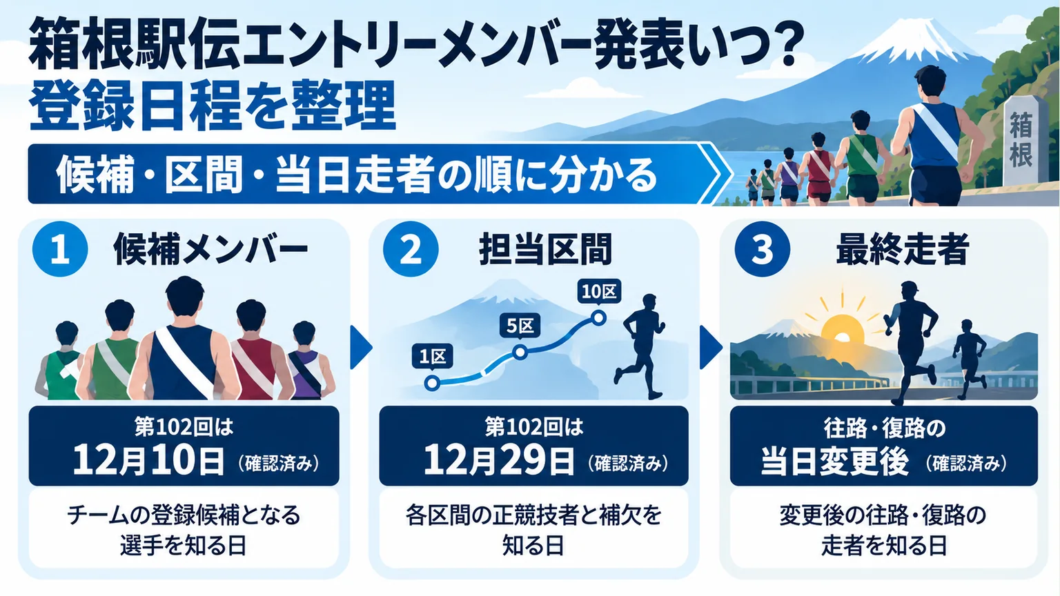 第102回の候補・担当区間・最終走者の発表段階を示す図解