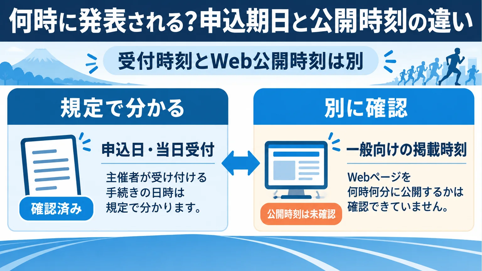 規定で分かる申込日と当日受付、未確認の一般向けWeb公開時刻を区別する図解