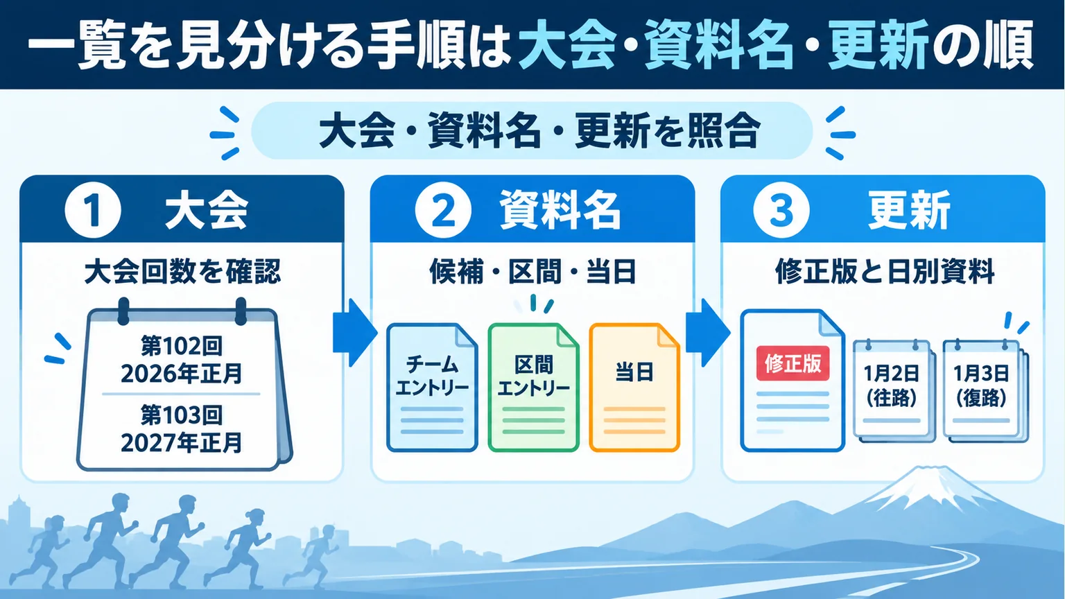 大会回数、候補・区間・当日の資料、更新版の順で一覧を照合する図解