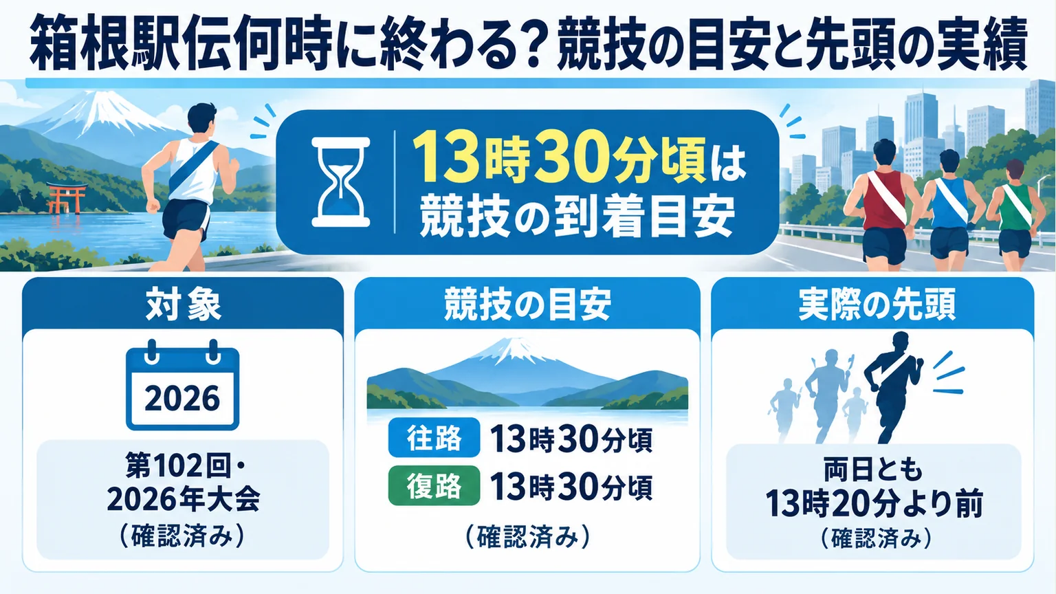第102回の競技到着目安13時30分頃と実際の先頭到着を分ける図解
