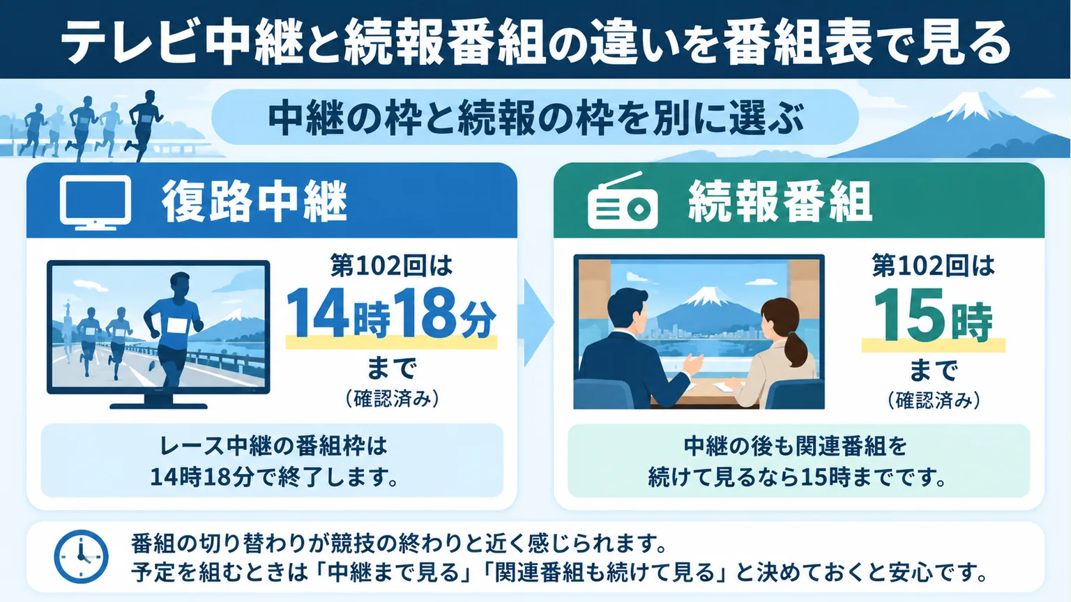 第102回のテレビ復路中継14時18分と続報番組15時の終了を比較する図解
