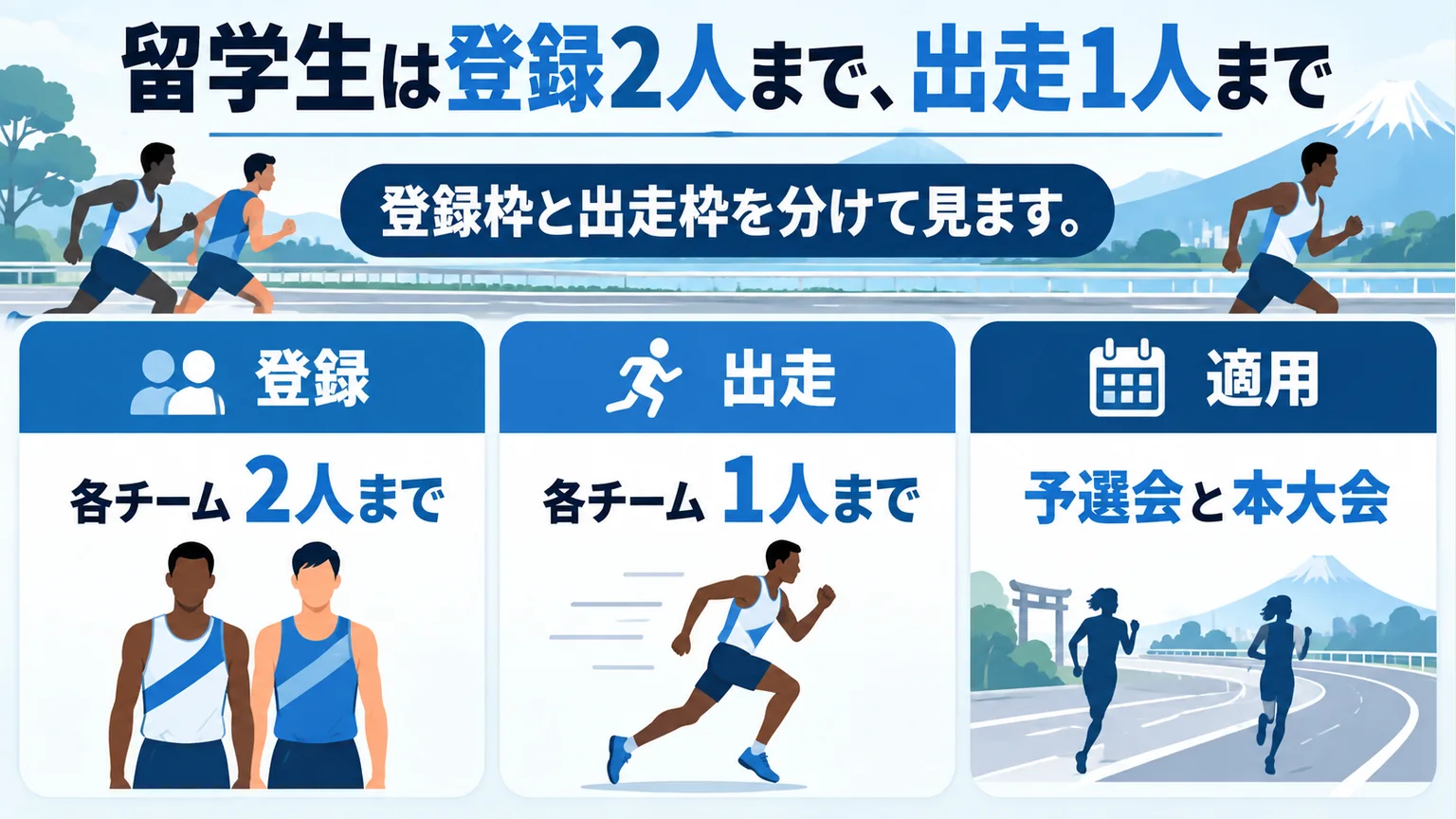 図解:留学生は登録2人まで、出走1人まで
