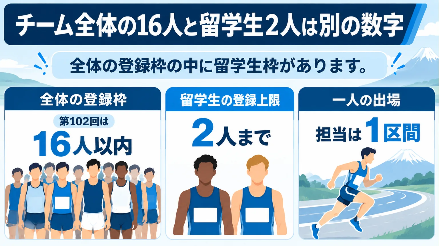 チーム全体の登録16人以内と留学生2人まで、一人1区間の関係を説明する図