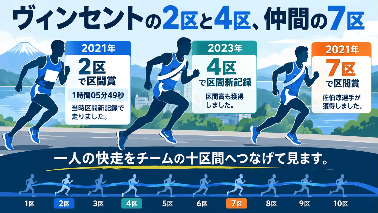 2021年の2区と7区、2023年の4区での活躍を十区間とともに示す図