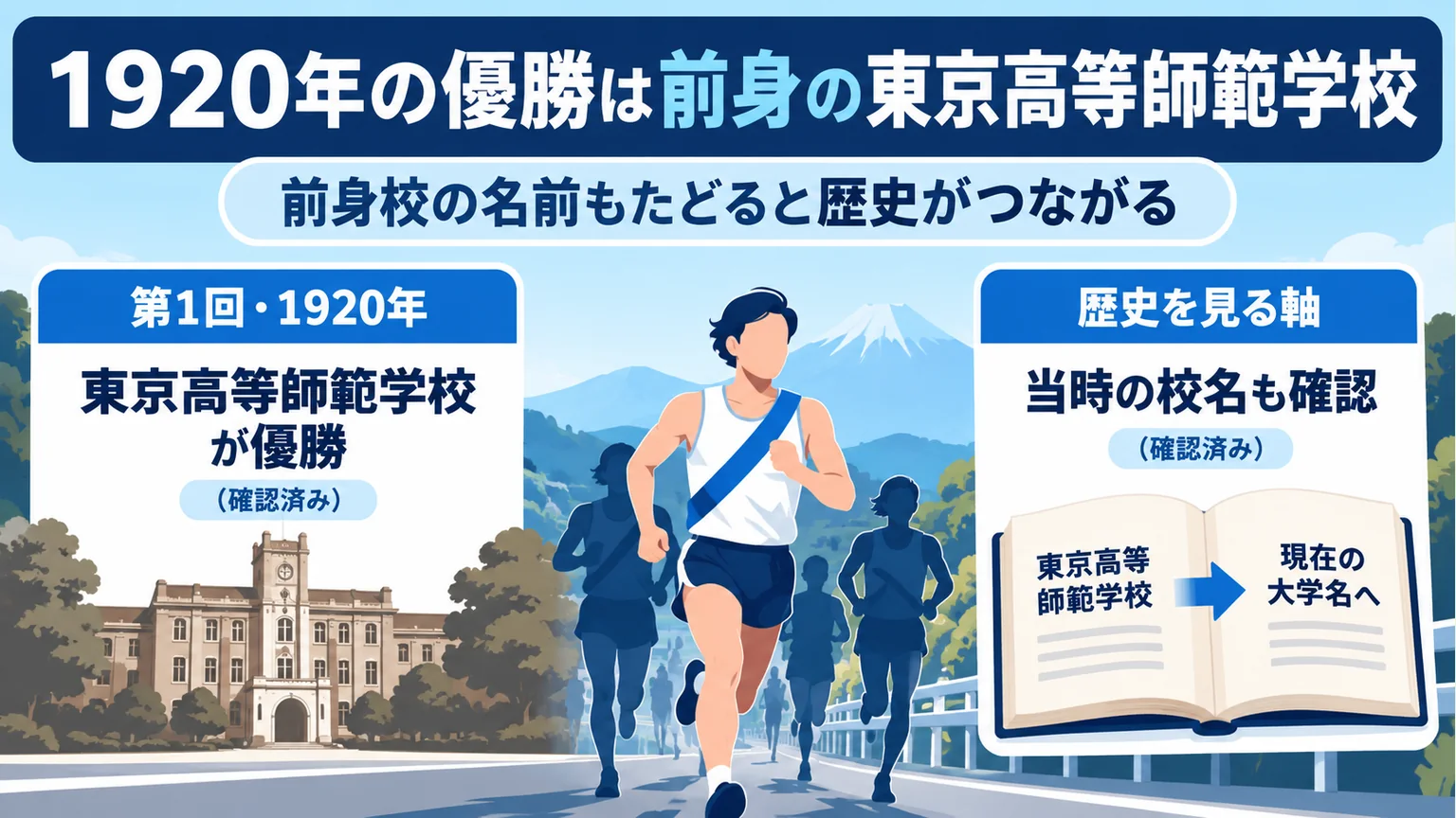 1920年に東京高等師範学校が優勝した歴史の図解
