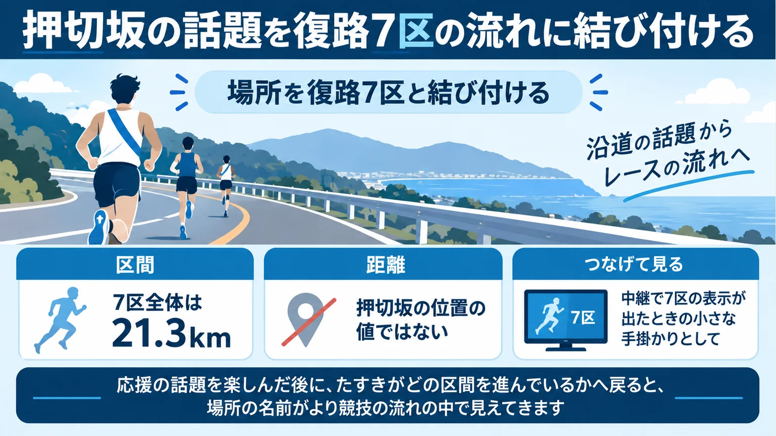 図解：押切坂の話題を復路7区の流れに結び付ける
