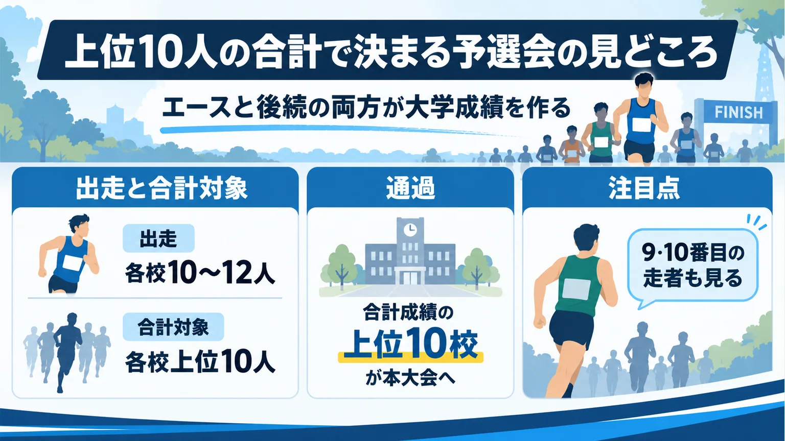 図解：上位10人の合計で決まる予選会の見どころ