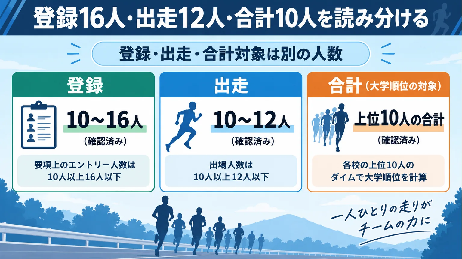 図解：登録16人・出走12人・合計10人を読み分ける