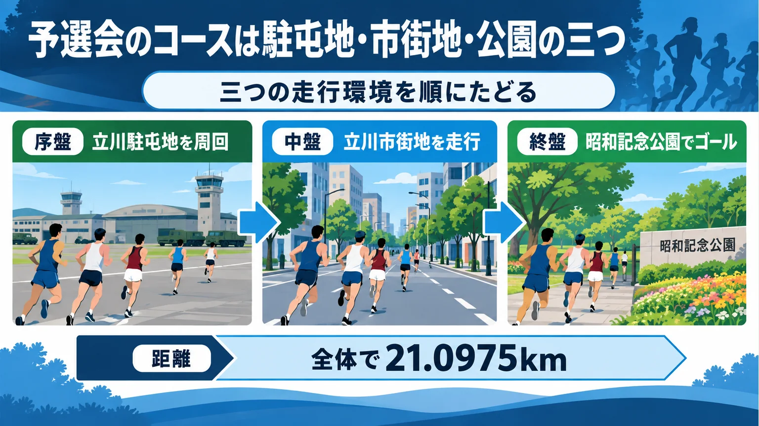 図解：予選会のコースは駐屯地・市街地・公園の三つ
