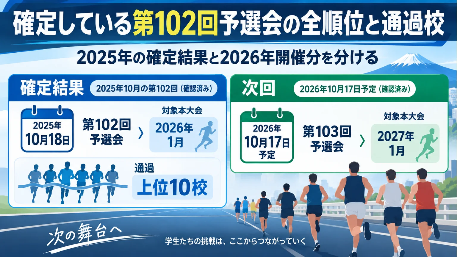 図解:確定している第102回予選会の全順位と通過校