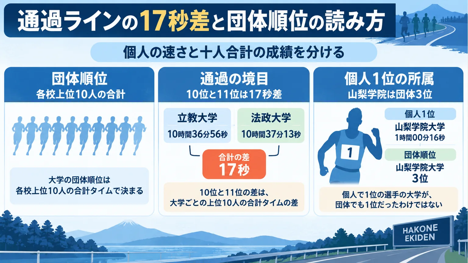 図解:通過ラインの17秒差と団体順位の読み方