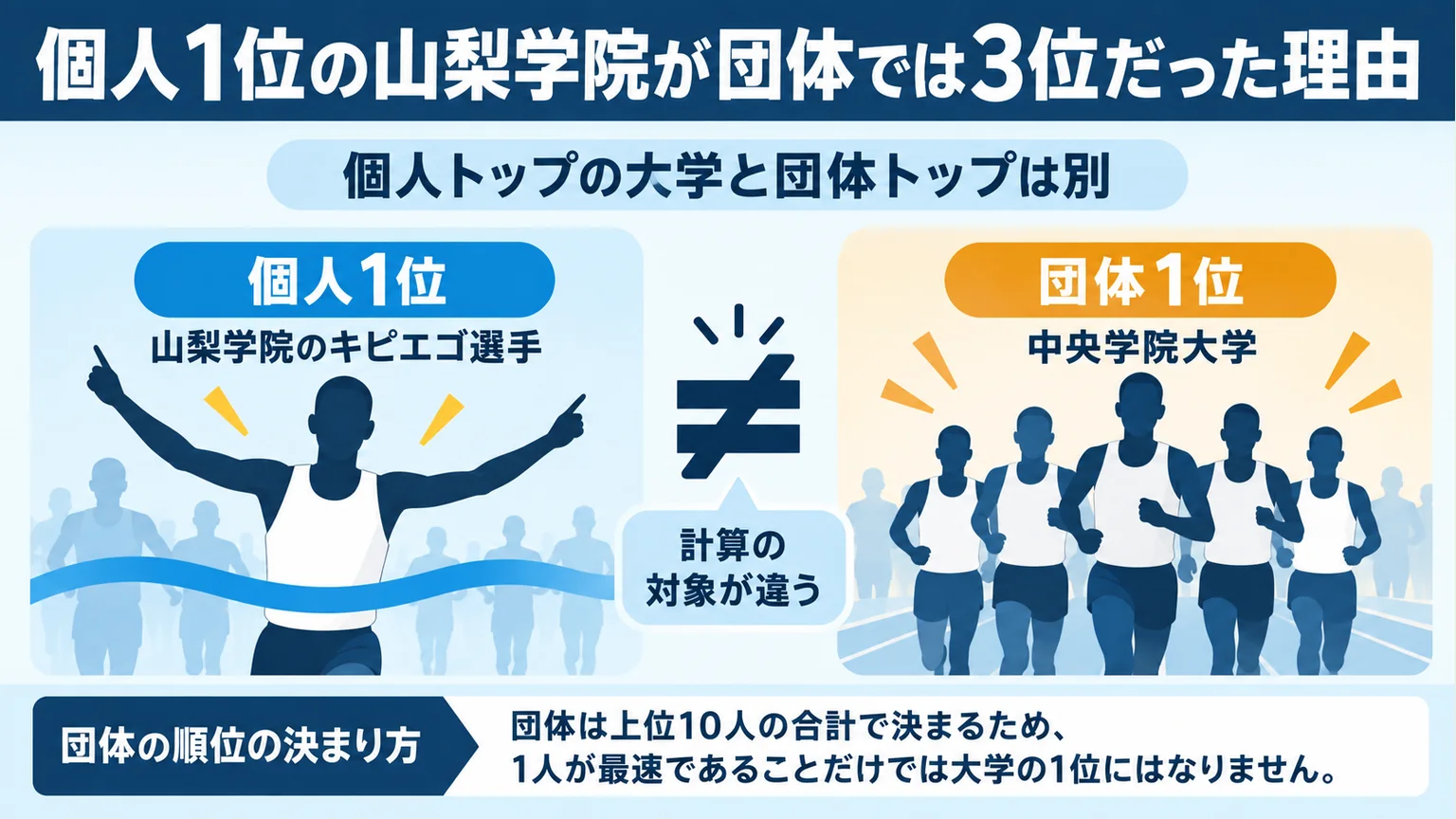 図解:個人1位の山梨学院が団体では3位だった理由