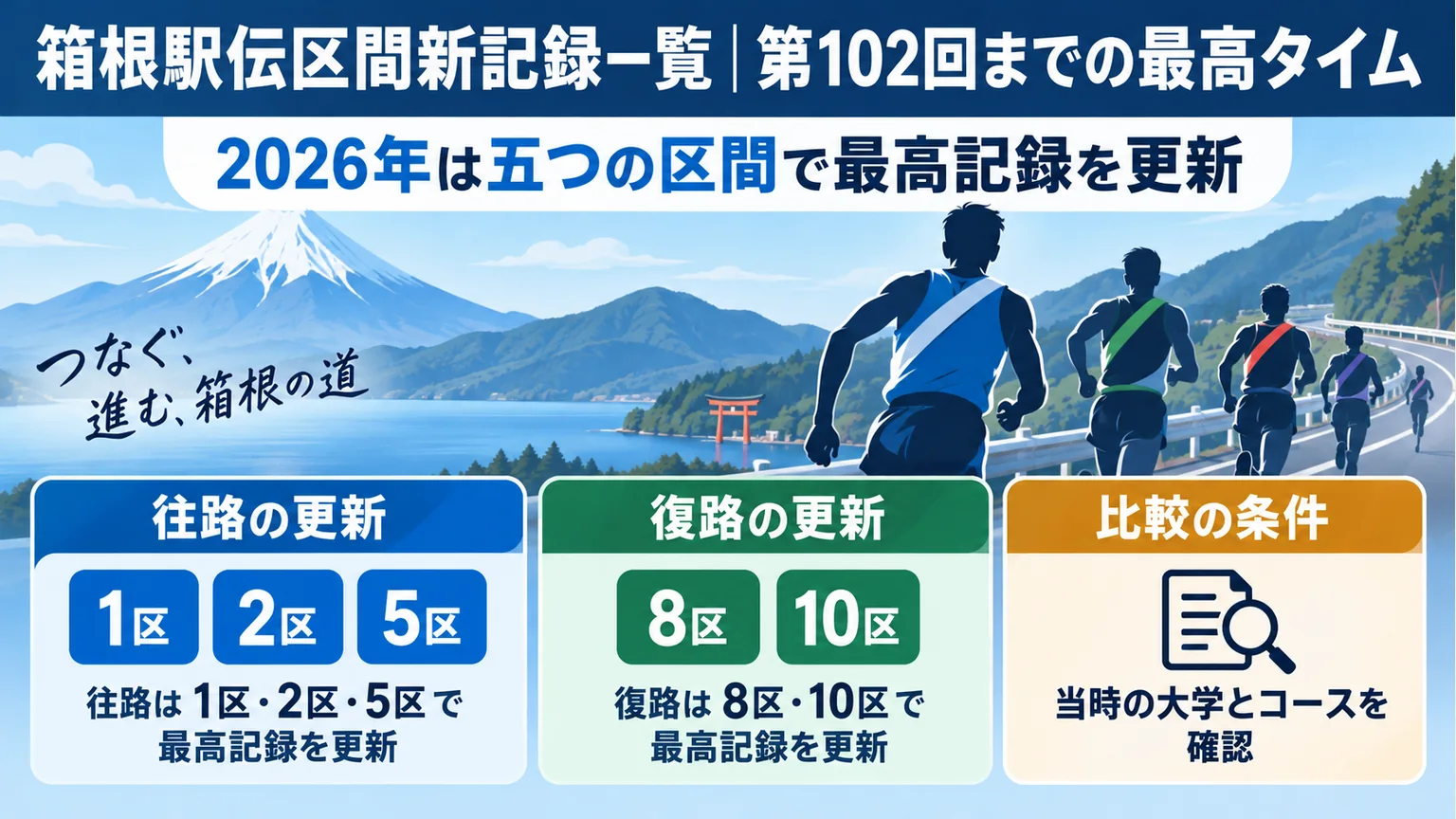 図解:箱根駅伝区間新記録一覧|第102回までの最高タイム