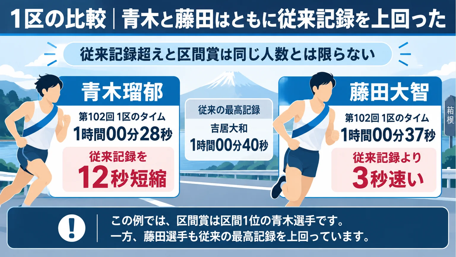 図解:1区の比較|青木と藤田はともに従来記録を上回った