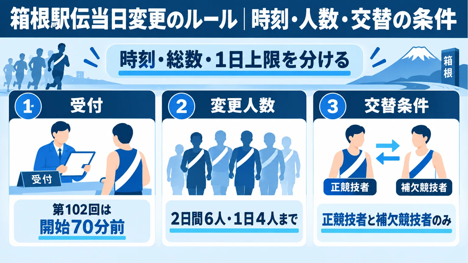 図解:箱根駅伝当日変更のルール|時刻・人数・交替の条件