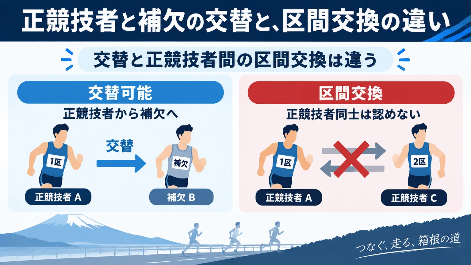 図解:正競技者と補欠の交替と、区間交換の違い