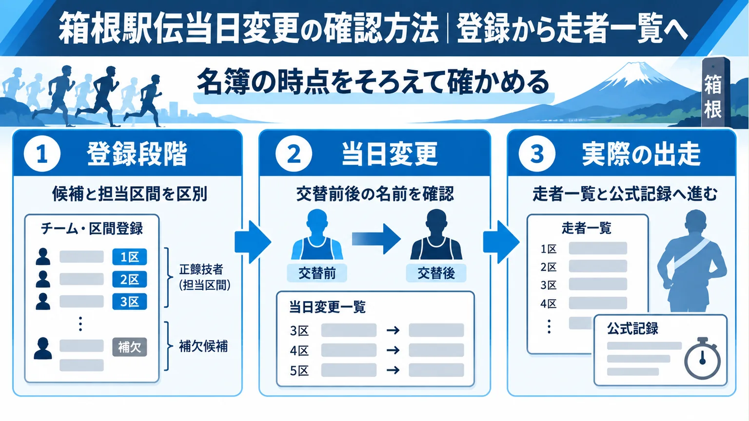 図解:箱根駅伝当日変更の確認方法|登録から走者一覧へ