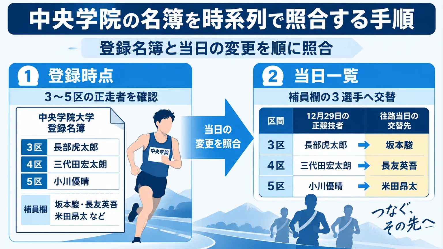 図解:中央学院の名簿を時系列で照合する手順