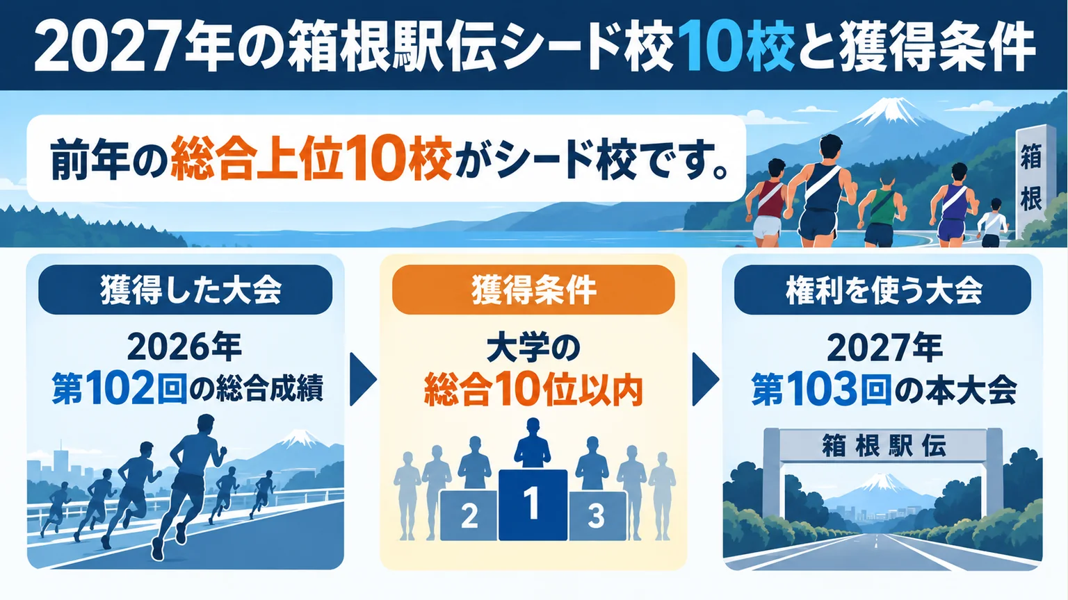 2026年第102回の総合10位以内の大学が、2027年第103回へのシード権を得ることを示す図解