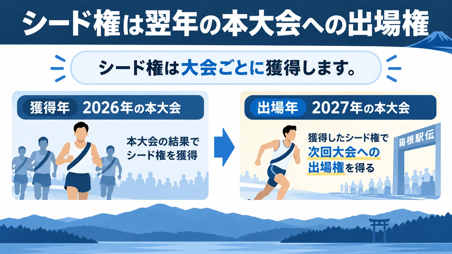 2026年に獲得したシード権を2027年の本大会で使う、獲得年と出場年の関係を示す図解