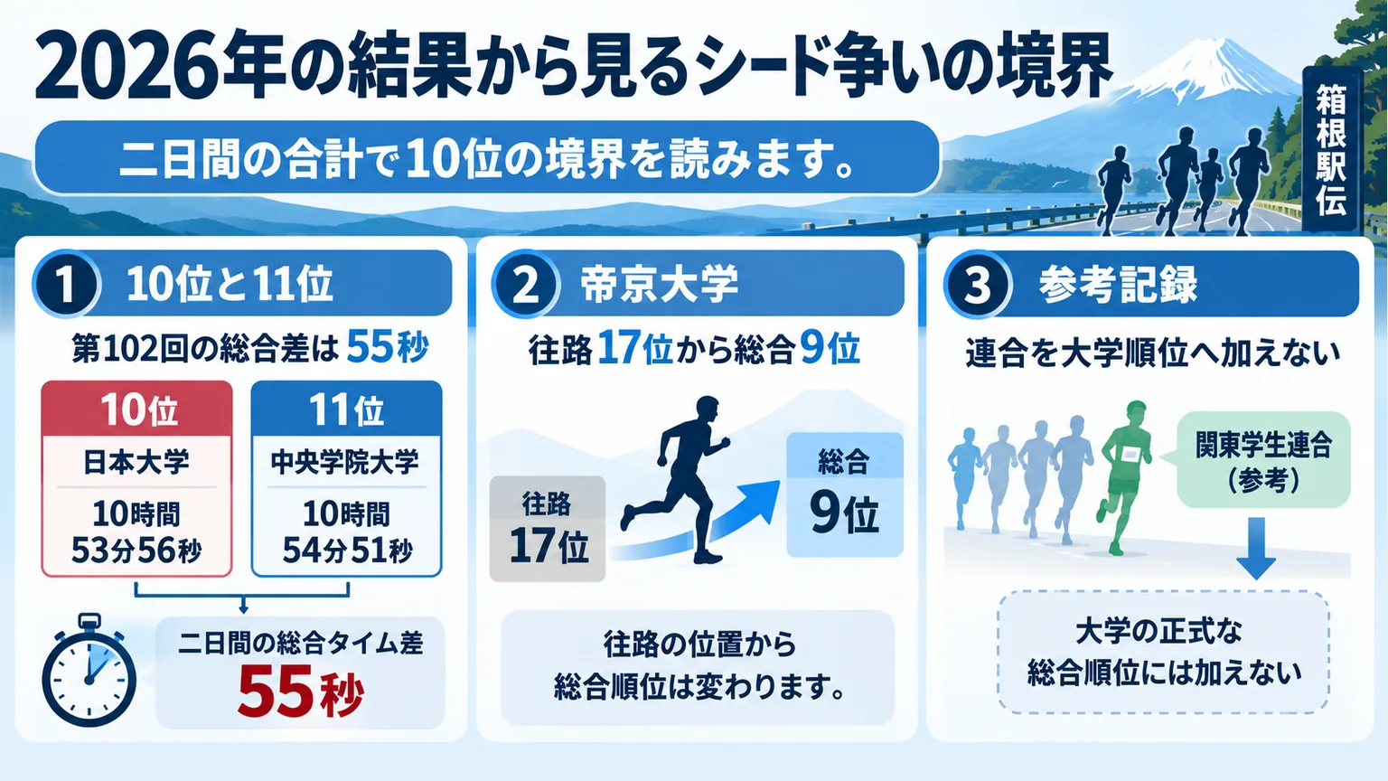 第102回の10位と11位の二日間の総合タイム差55秒、帝京大学の順位変化と連合の参考記録を示す図解