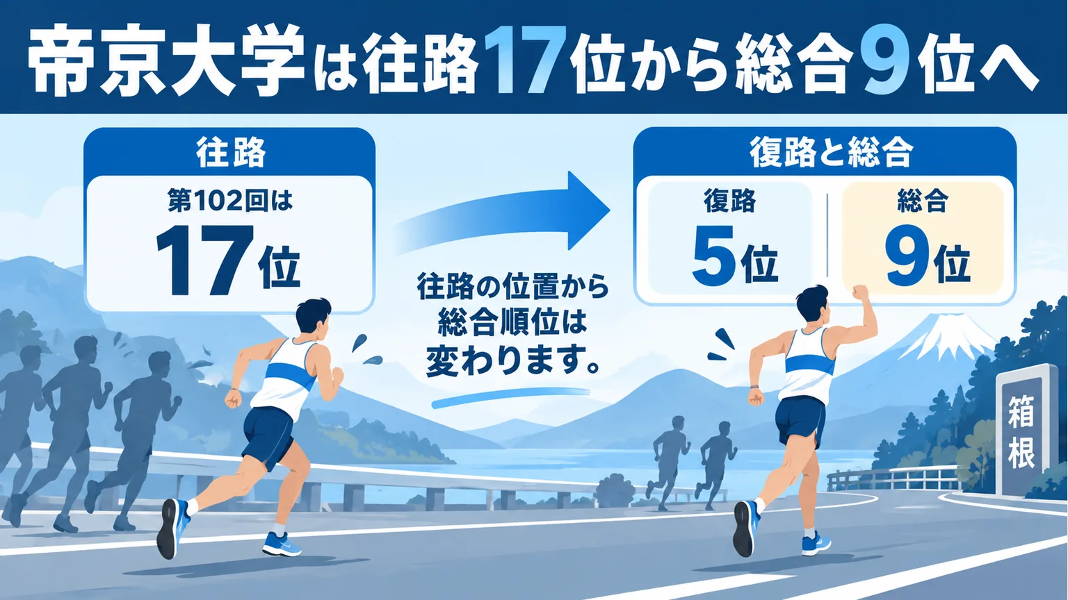 第102回の帝京大学が往路17位、復路5位で総合9位へ進んだことを示す図解