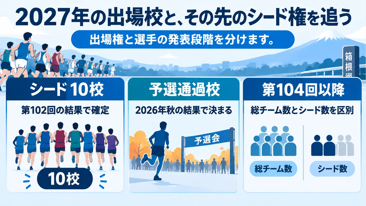 確定したシード10校、秋に決まる予選通過校、今後の総チーム数とシード数を分けた図解
