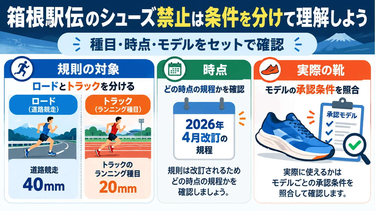 種目と時点、モデルの承認条件を合わせて確認する図解
