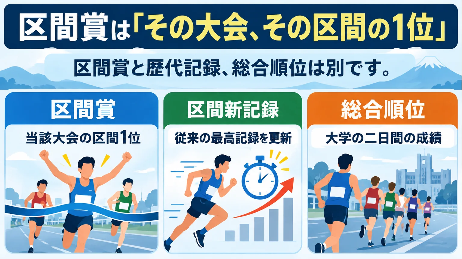区間賞、区間新記録、大学の総合順位の違いを説明する図