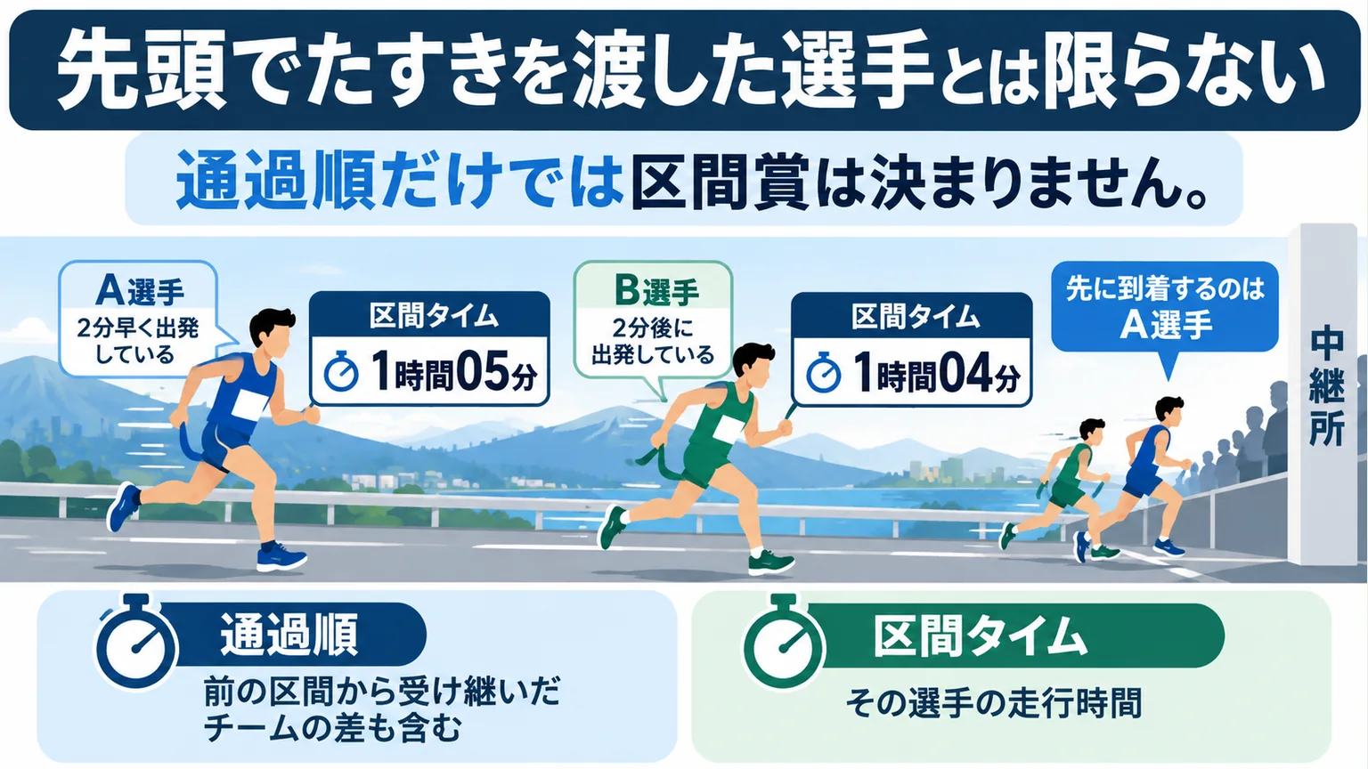 先着順と区間タイムの違いをA選手とB選手の仮例で説明する図