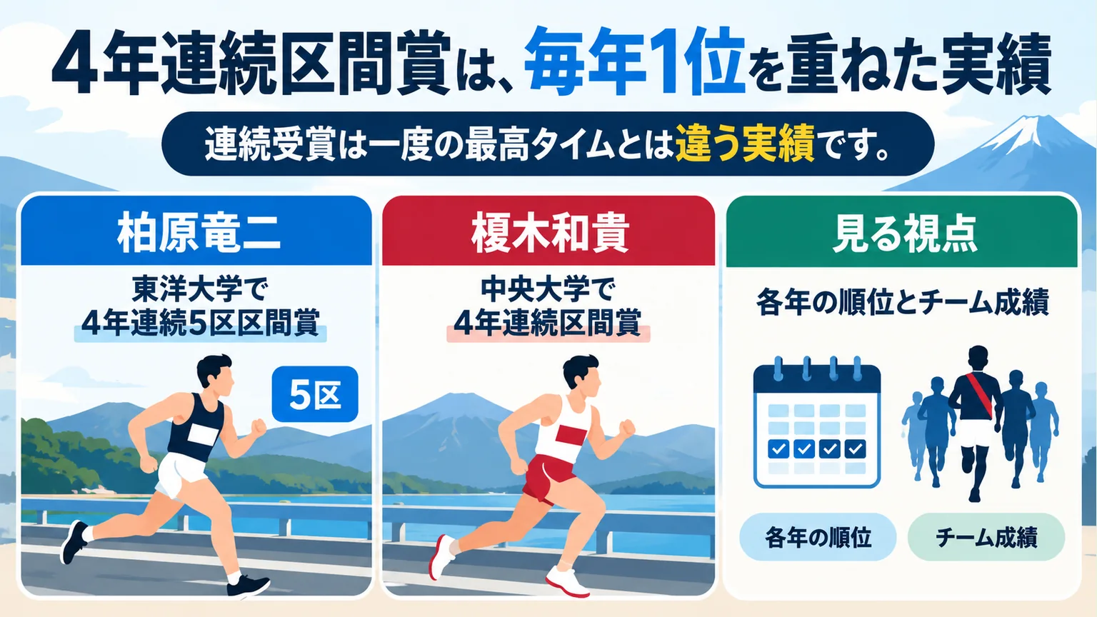 柏原竜二と榎木和貴の4年連続区間賞を例に、連続受賞の意味を説明する図