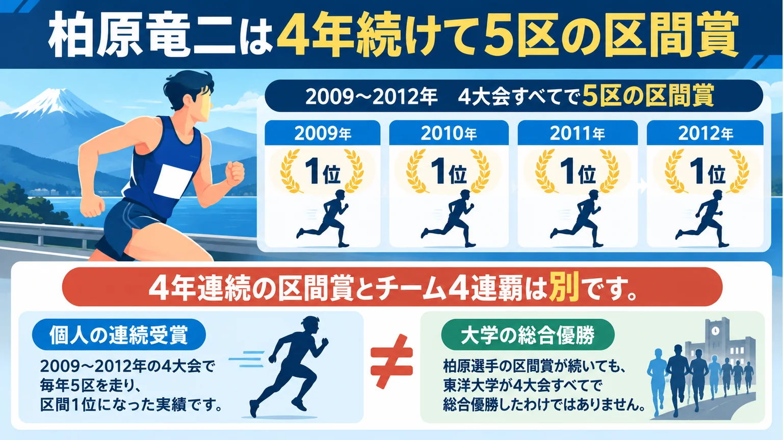 柏原竜二の2009年から2012年の5区区間賞と大学の総合優勝を区別する図